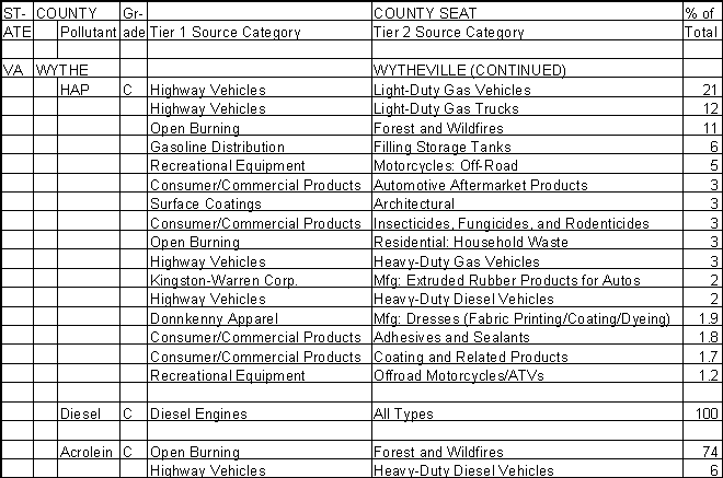 Wythe County, Virginia, Air Pollution Sources B