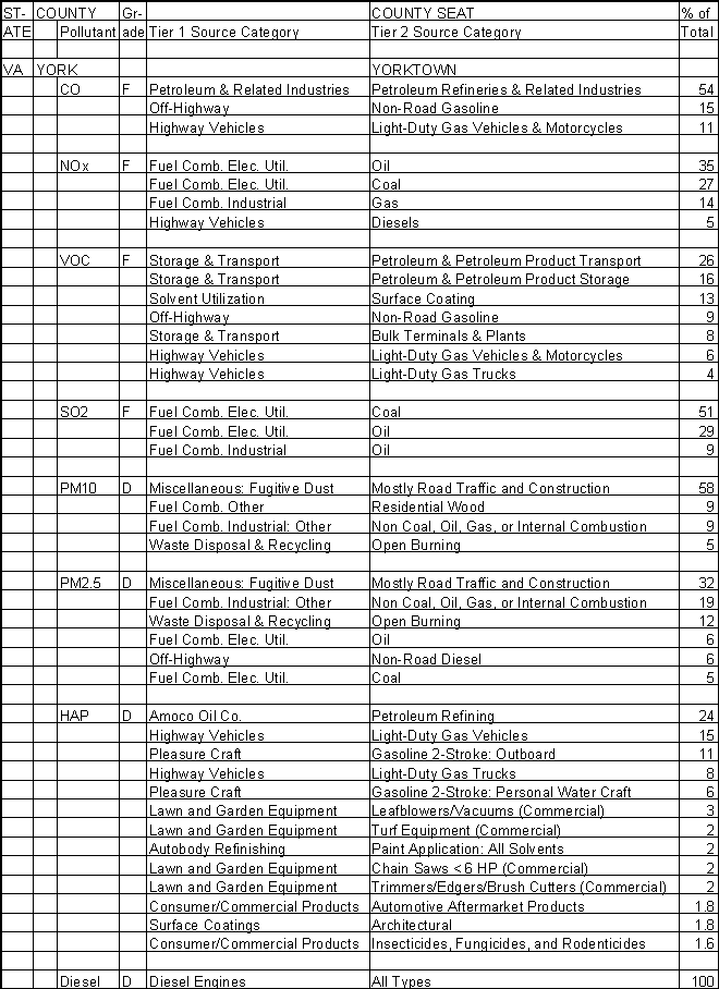 York County, Virginia, Air Pollution Sources A