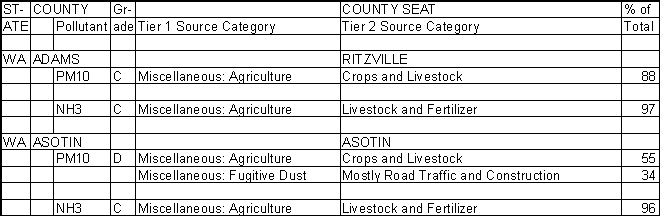 Adams County, Washington, Air Pollution Sources