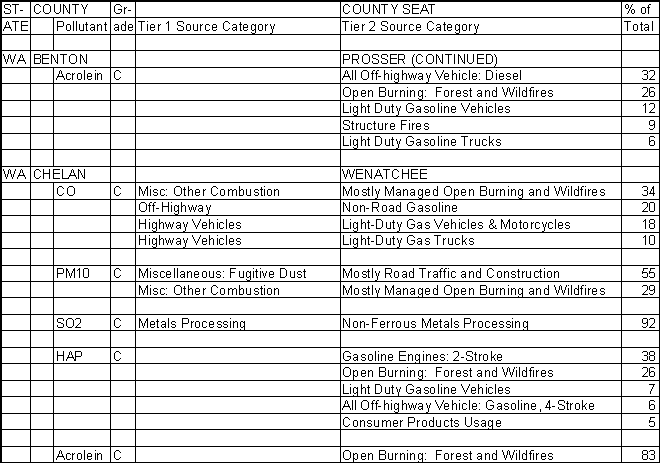 Benton County, Washington, Air Pollution Sources B
