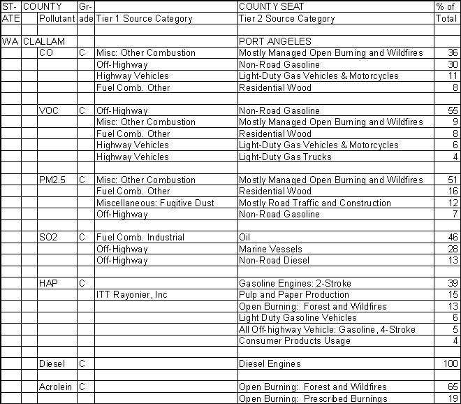 Clallam County, Washington, Air Pollution Sources