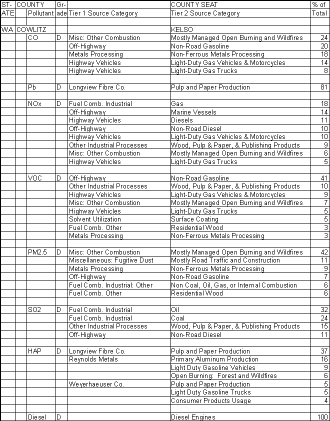 Cowlitz County, Washington, Air Pollution Sources A