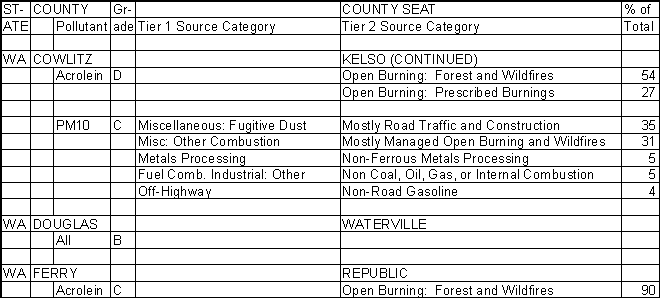 Cowlitz County, Washington, Air Pollution Sources B