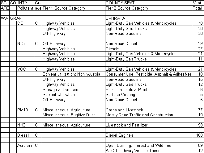 Grant County, Washington, Air Pollution Sources