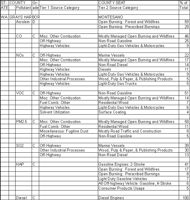 Grays Harbor County, Washington, Air Pollution Sources