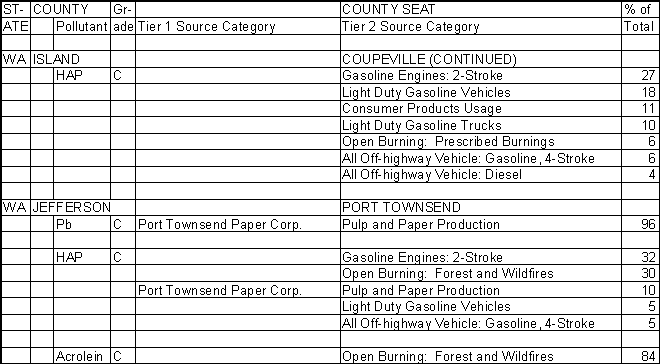 Island County, Washington, Air Pollution Sources B
