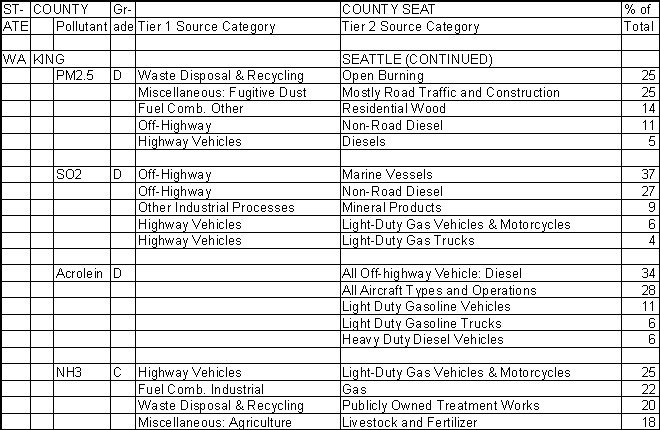 King County, Washington, Air Pollution Sources B