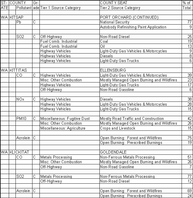 Kitsap County, Washington, Air Pollution Sources B