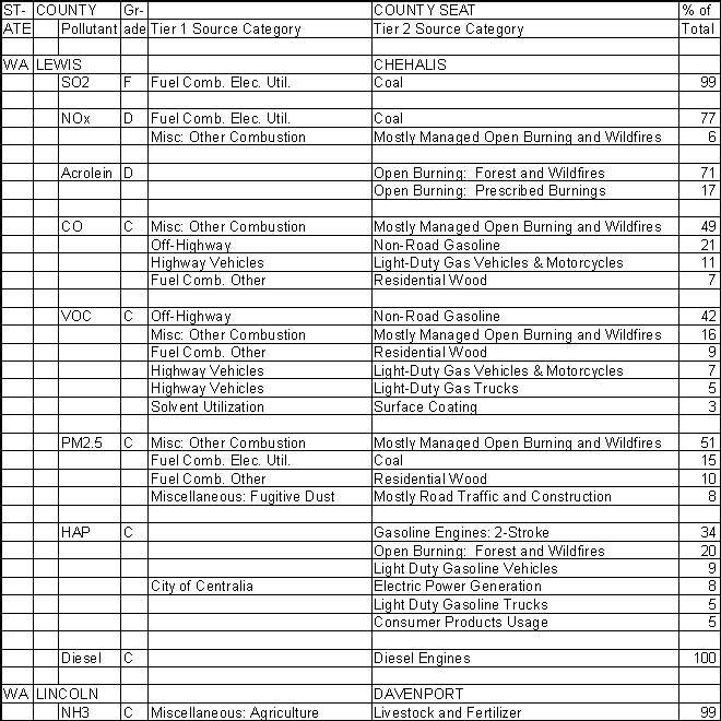 Lewis County, Washington, Air Pollution Sources