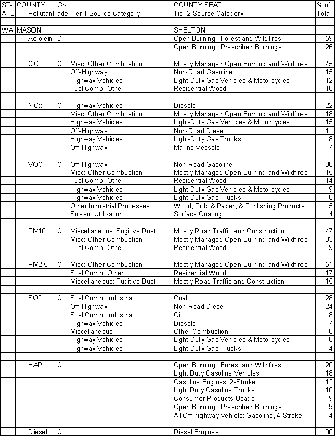 Mason County, Washington, Air Pollution Sources