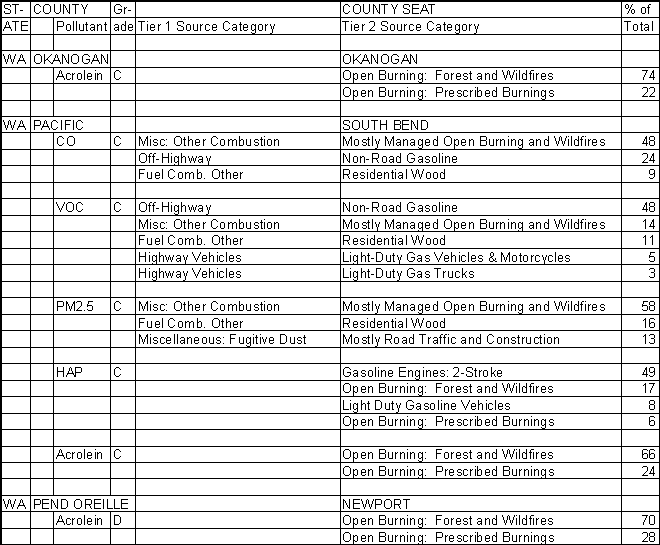 Okanogan County, Washington, Air Pollution Sources