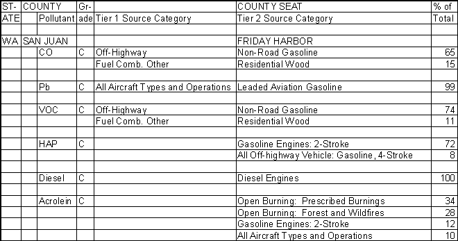 San Juan County, Washington, Air Pollution Sources
