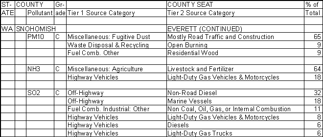 Snohomish County, Washington, Air Pollution Sources B