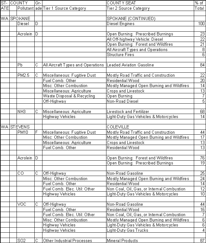 Spokane County, Washington, Air Pollution Sources B
