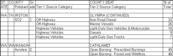 Thurston County, Washington, Air Pollution Sources B