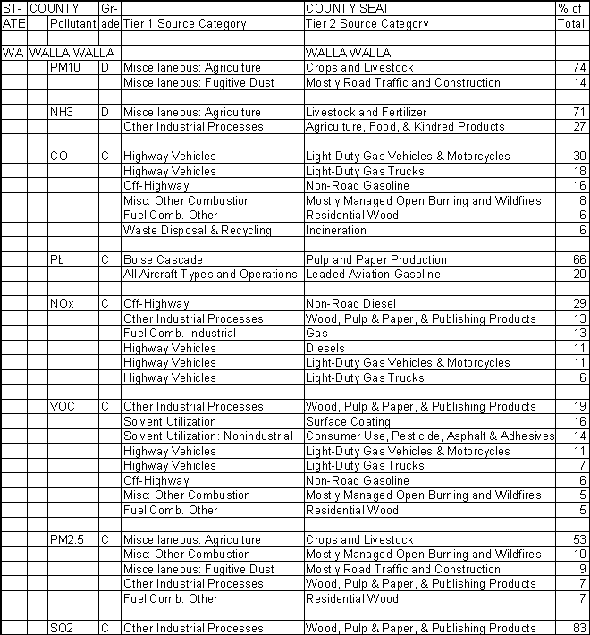 Walla Walla County, Washington, Air Pollution Sources A
