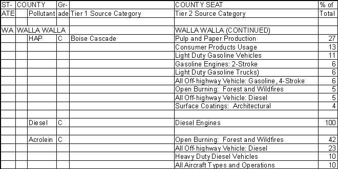 Walla Walla County, Washington, Air Pollution Sources B