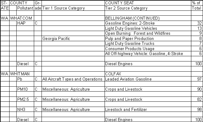 Whatcom County, Washington, Air Pollution Sources B