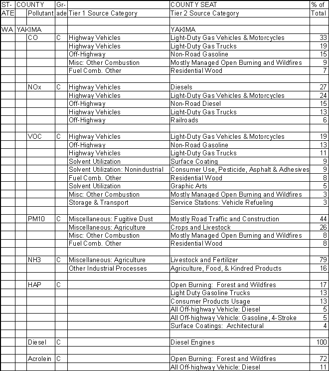 Yakima County, Washington, Air Pollution Sources