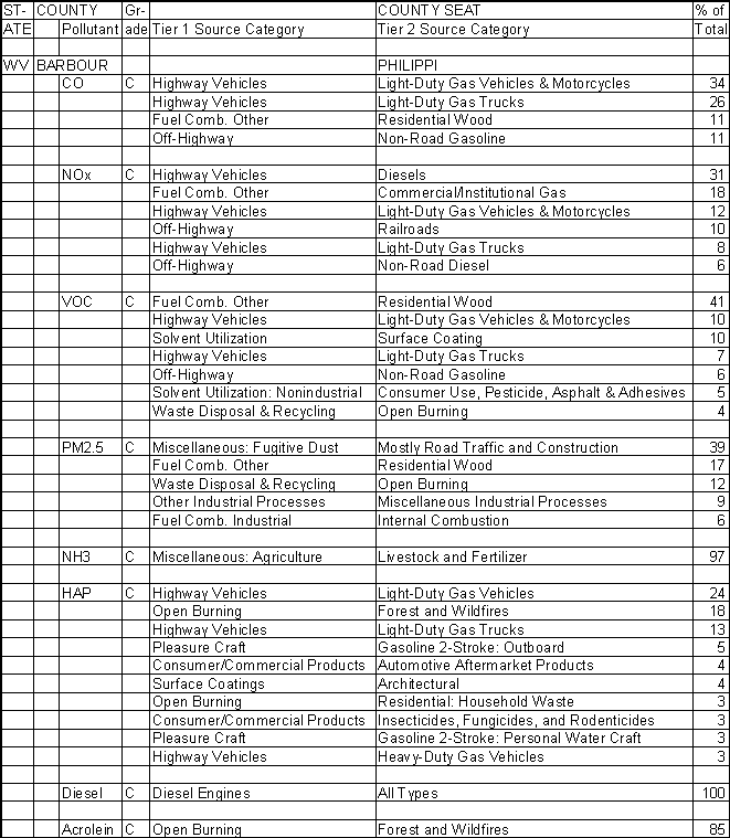 Barbour County, West Virginia, Air Pollution Sources