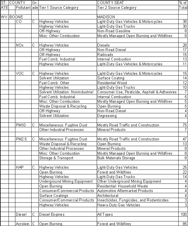 Boone County, West Virginia, Air Pollution Sources