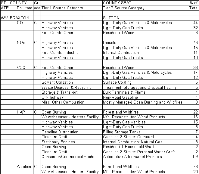 Braxton County, West Virginia, Air Pollution Sources