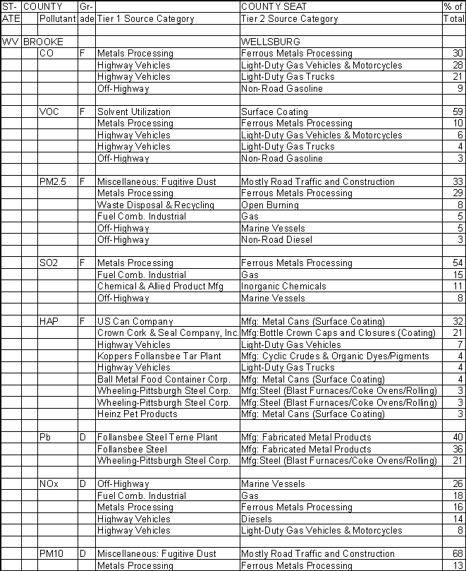 Brooke County, West Virginia, Air Pollution Sources A