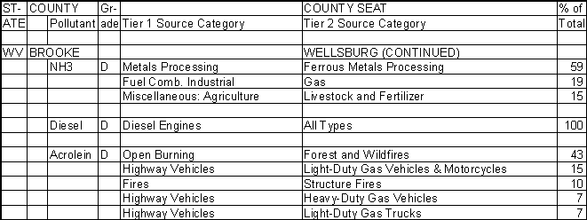 Brooke County, West Virginia, Air Pollution Sources B