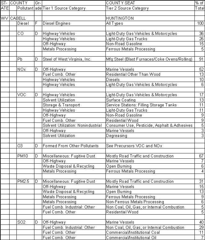 Cabell County, West Virginia, Air Pollution Sources A