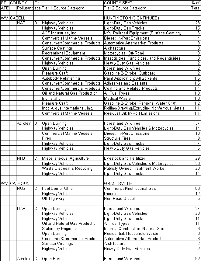 Cabell County, West Virginia, Air Pollution Sources B