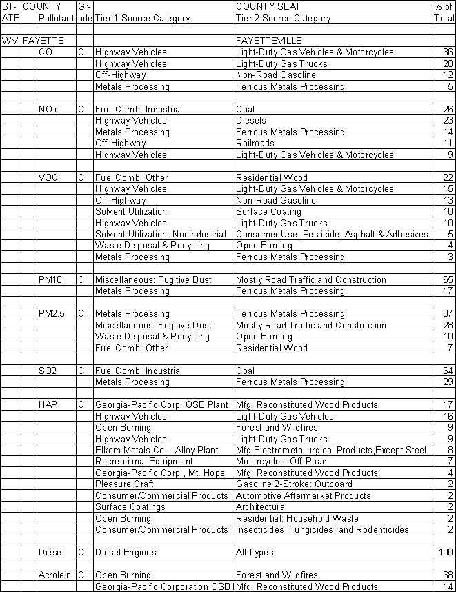 Fayette County, West Virginia, Air Pollution Sources