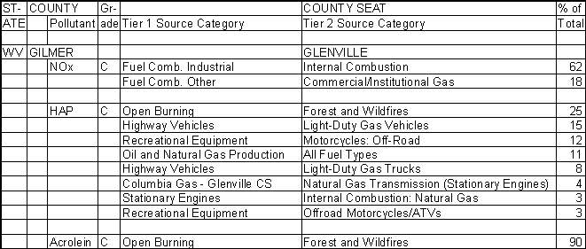 Gilmer County, West Virginia, Air Pollution Sources