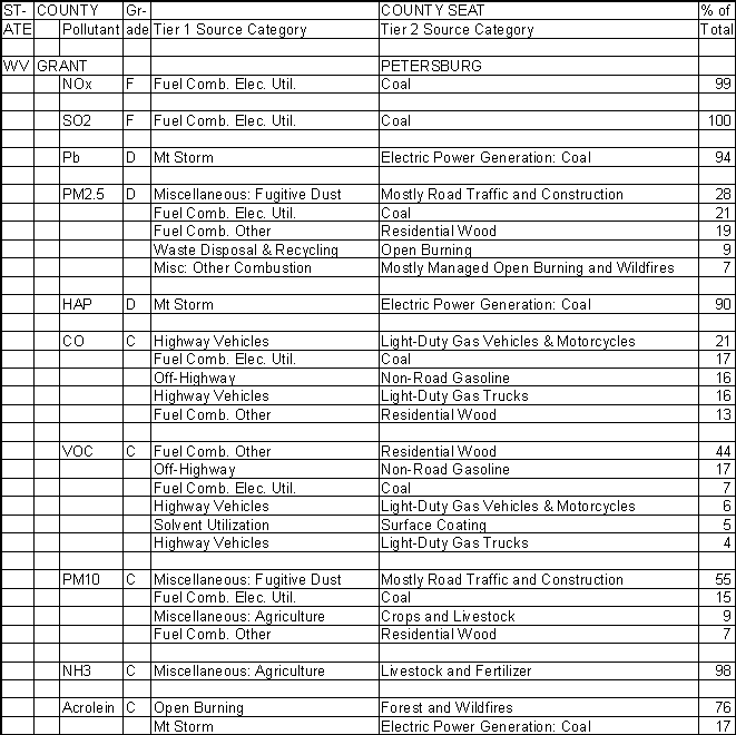 Grant County, West Virginia, Air Pollution Sources