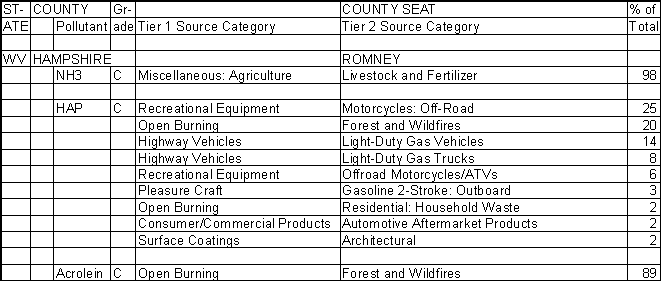 Hampshire County, West Virginia, Air Pollution Sources