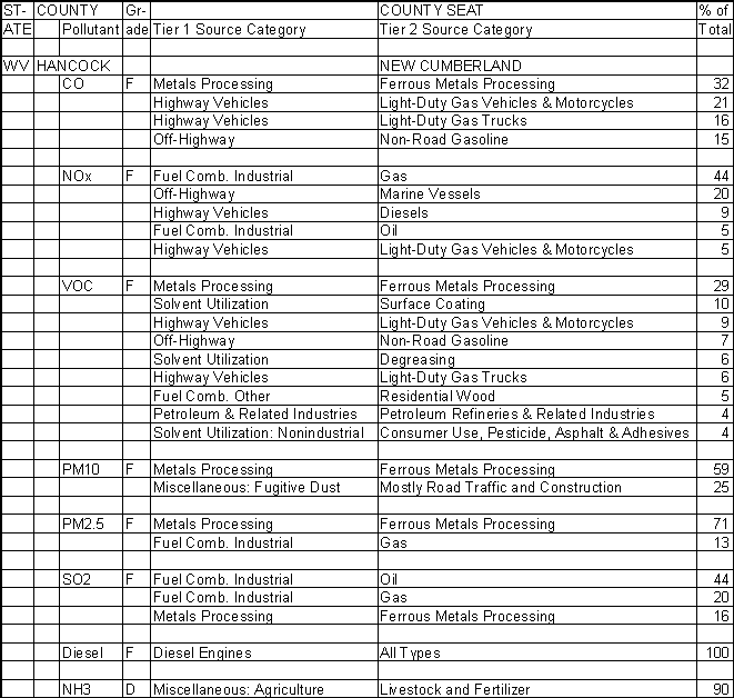 Hancock County, West Virginia, Air Pollution Sources A