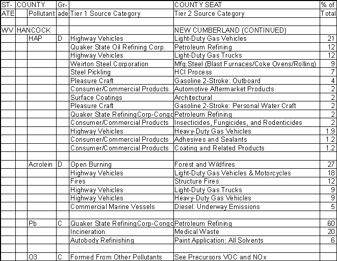 Hancock County, West Virginia, Air Pollution Sources B