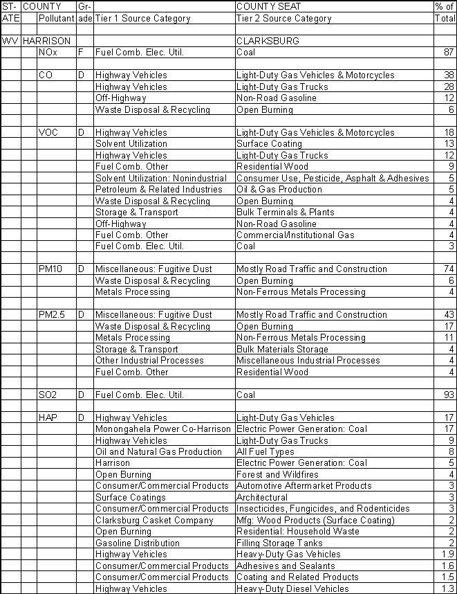 Harrison County, West Virginia, Air Pollution Sources A