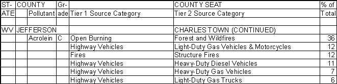 Jefferson County, West Virginia, Air Pollution Sources B