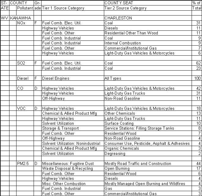 Kanawha County, West Virginia, Air Pollution Sources A