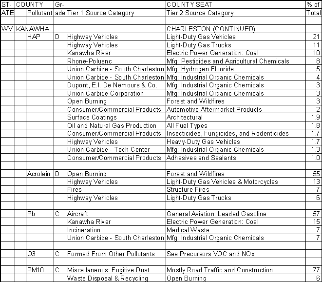 Kanawha County, West Virginia, Air Pollution Sources B