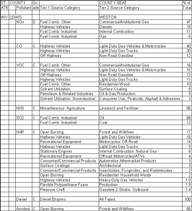 Lewis County, West Virginia, Air Pollution Sources