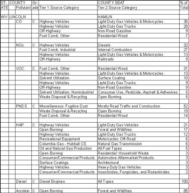 Lincoln County, West Virginia, Air Pollution Sources
