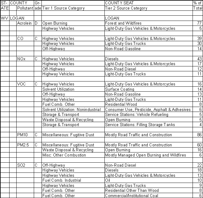 Logan County, West Virginia, Air Pollution Sources A