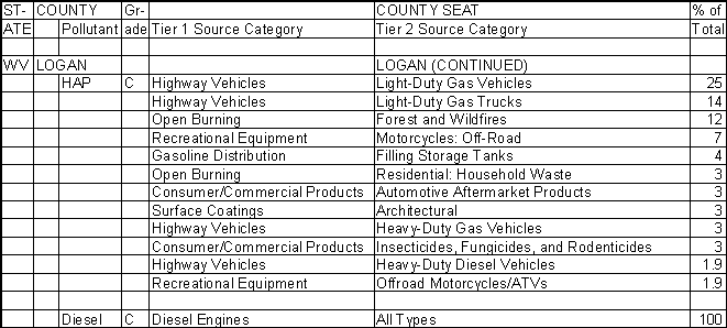 Logan County, West Virginia, Air Pollution Sources B