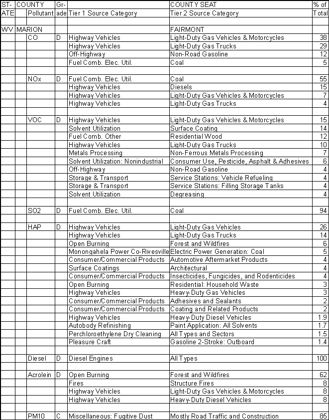 Marion County, West Virginia, Air Pollution Sources A