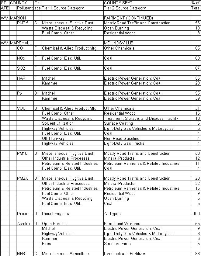 Marion County, West Virginia, Air Pollution Sources B