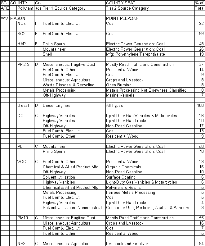 Mason County, West Virginia, Air Pollution Sources A