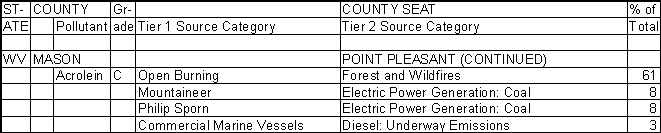 Mason County, West Virginia, Air Pollution Sources B