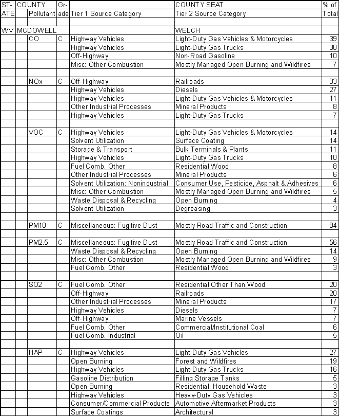 McDowell County, West Virginia, Air Pollution Sources A