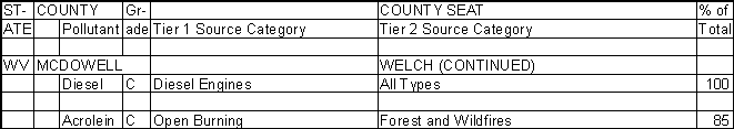 McDowell County, West Virginia, Air Pollution Sources B